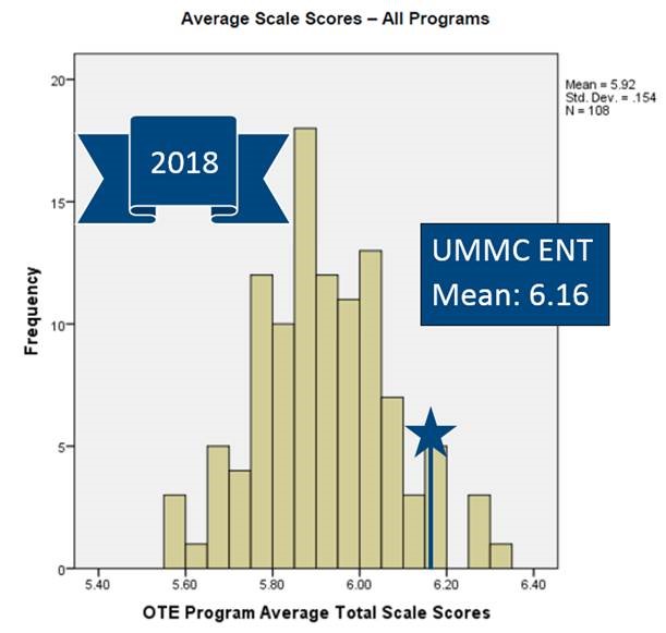 Board/training exam results graphic. Click the 2018 Results Image Description hyperlink below to access the long description.